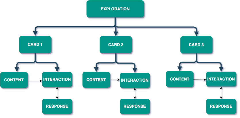 Exploration hierarchy in Oppia