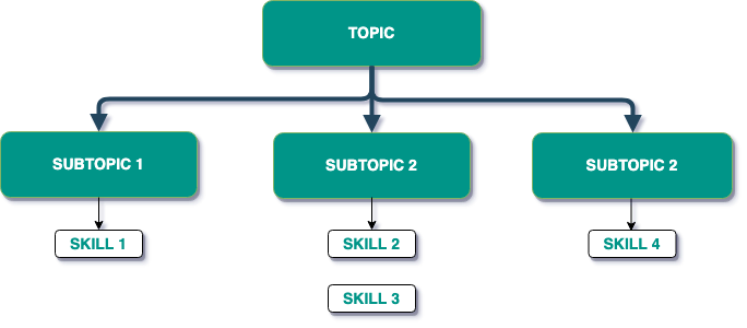 Visual hierarchy of Topics and Subtopics