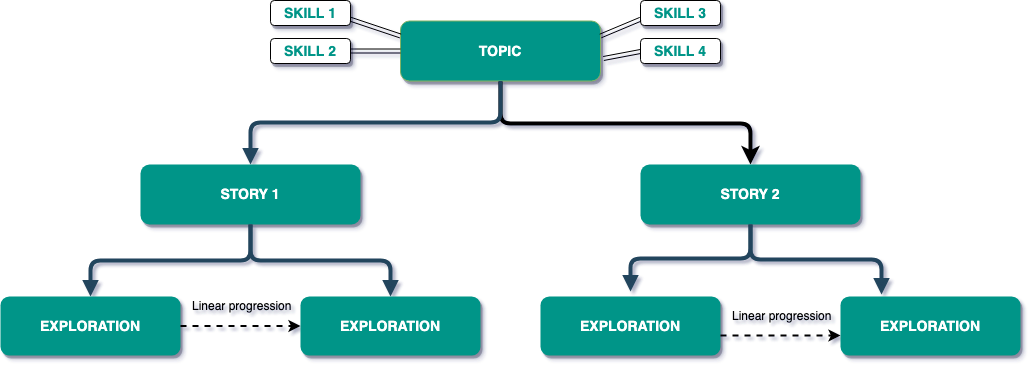 Visual hierarchy of Topics and Stories