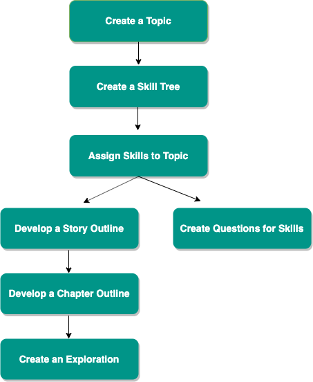 Visual of the lesson creation process