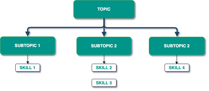 Subtopic hierarchy
