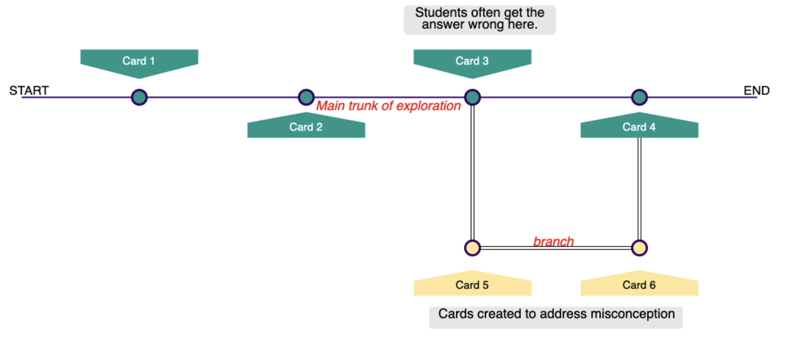 A flow diagram in the Exploration Overview showing a main path with a side branch for addressing misconceptions.