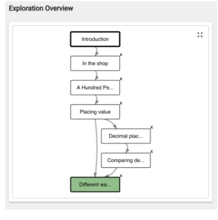 The final overview map showing a side branch rejoining the main lesson trunk.
