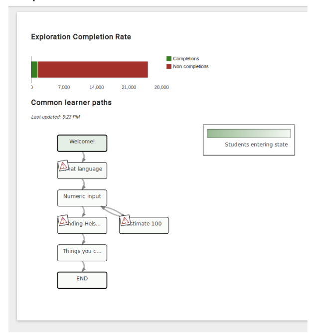The Statistics tab in the Exploration Editor showing a completion rate graph and learner path data.